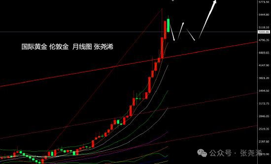 张尧浠:鲍威尔携决议来袭 金价预保持震荡调整待反弹  第3张