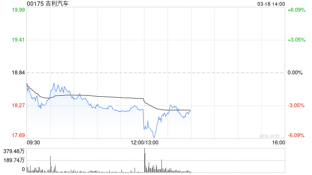 吉利汽车发布年度业绩 总收入同比上升25%达3452.32亿元  第1张