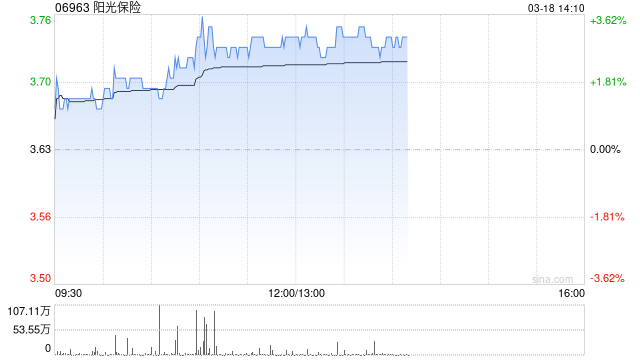 中金：维持阳光保险“跑赢行业”评级 利润好于预期、NBV高增  第1张