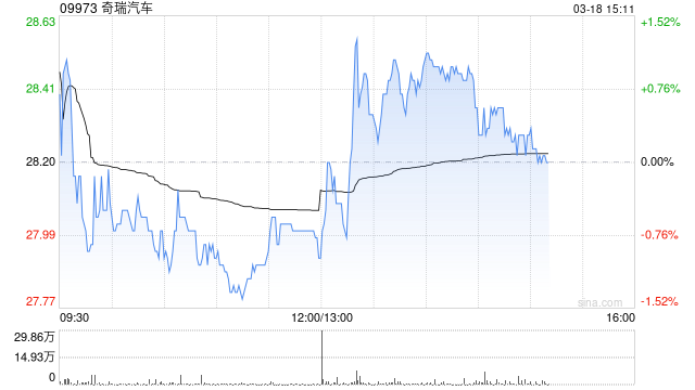 奇瑞汽车将于6月26日派发末期股息每股0.86元  第1张