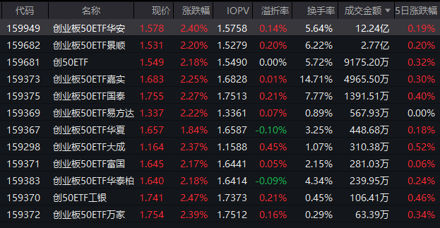 阿里云涨价引爆算力行情！创业板50ETF华安（159949）近三年回报超56%，机构持续看好科技板块  第1张