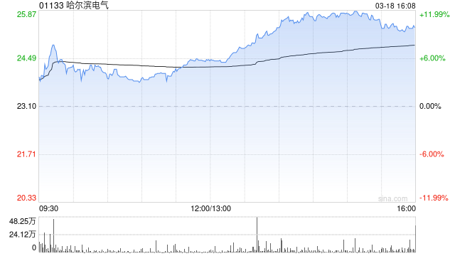 花旗：首予哈尔滨电气“买入”评级 内需强劲估值吸引  第1张