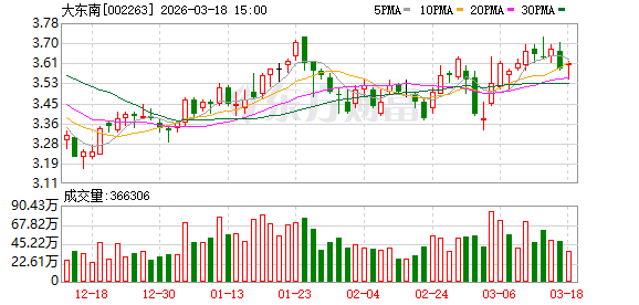 大东南：目前公司光学膜年产能5万吨，主要生产光学聚酯基膜  第1张