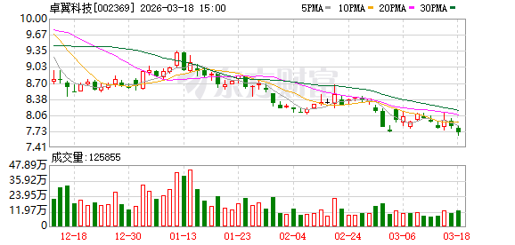 卓翼科技：截至2026年3月10日公司股东户数为104032户  第1张