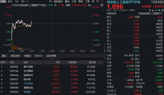 低开高走，逆市上涨！云厂商涨价潮来袭，华宝基金创业板人工智能ETF（159363）飘红，铜牛信息20CM涨停  第1张