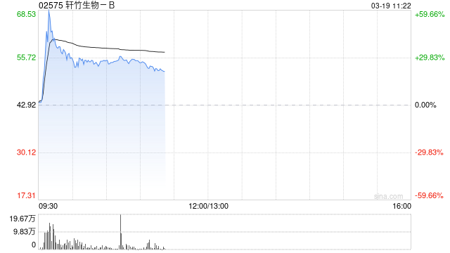轩竹生物-B盘中涨超60% 吡洛西利片一线适应症近日获批  第1张