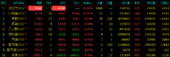 收评|国内期货主力合约涨跌不一 液化石油气封涨停板  第3张