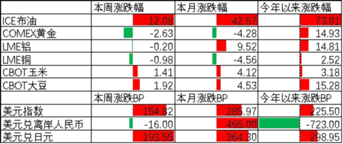 中加基金配置周报|国内通胀回升，中东局势持续加剧  第1张