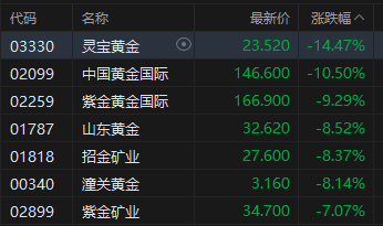 港股收评：恒指跌2.05% 科指跌2.24% 科网股、黄金股普跌 AI应用股回调 腾讯跌超6%  第3张
