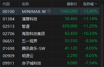 港股收评：恒指跌2.05% 科指跌2.24% 科网股、黄金股普跌 AI应用股回调 腾讯跌超6%  第4张