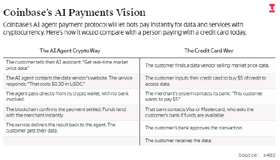 Coinbase大举进军AI代理支付领域 第2张 Coinbase大举进军AI代理支付领域 第2张