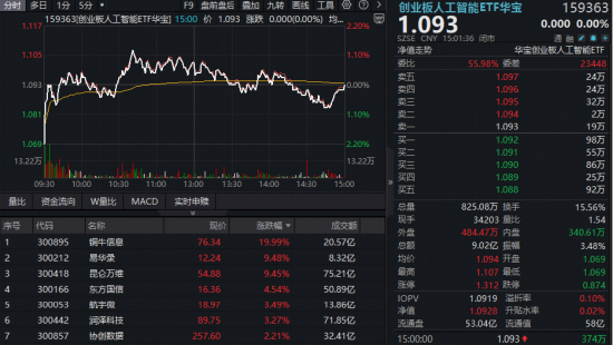 算力股新高、电力股涨停！“算电”协同走强，华宝基金创业板人工智能ETF放量连阳，电力ETF逆市收涨！  第1张