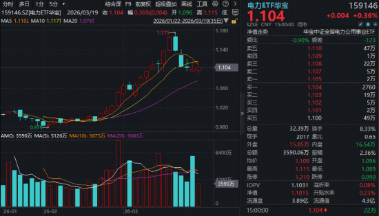 算力股新高、电力股涨停！“算电”协同走强，华宝基金创业板人工智能ETF放量连阳，电力ETF逆市收涨！  第2张