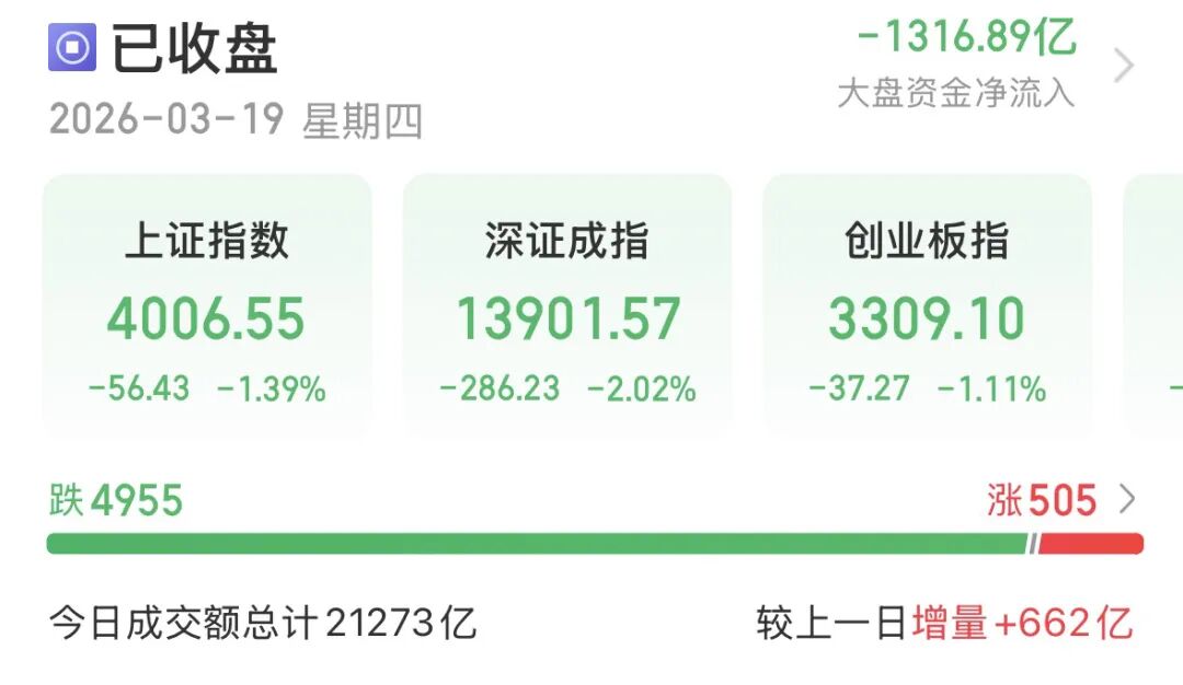 沪指险守4000点，近5000只个股下跌！后市怎么走？  第1张