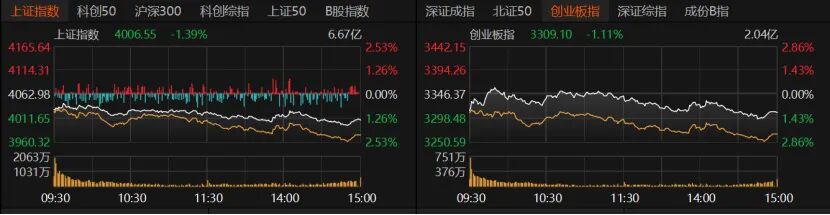 沪指险守4000点，近5000只个股下跌！后市怎么走？  第2张