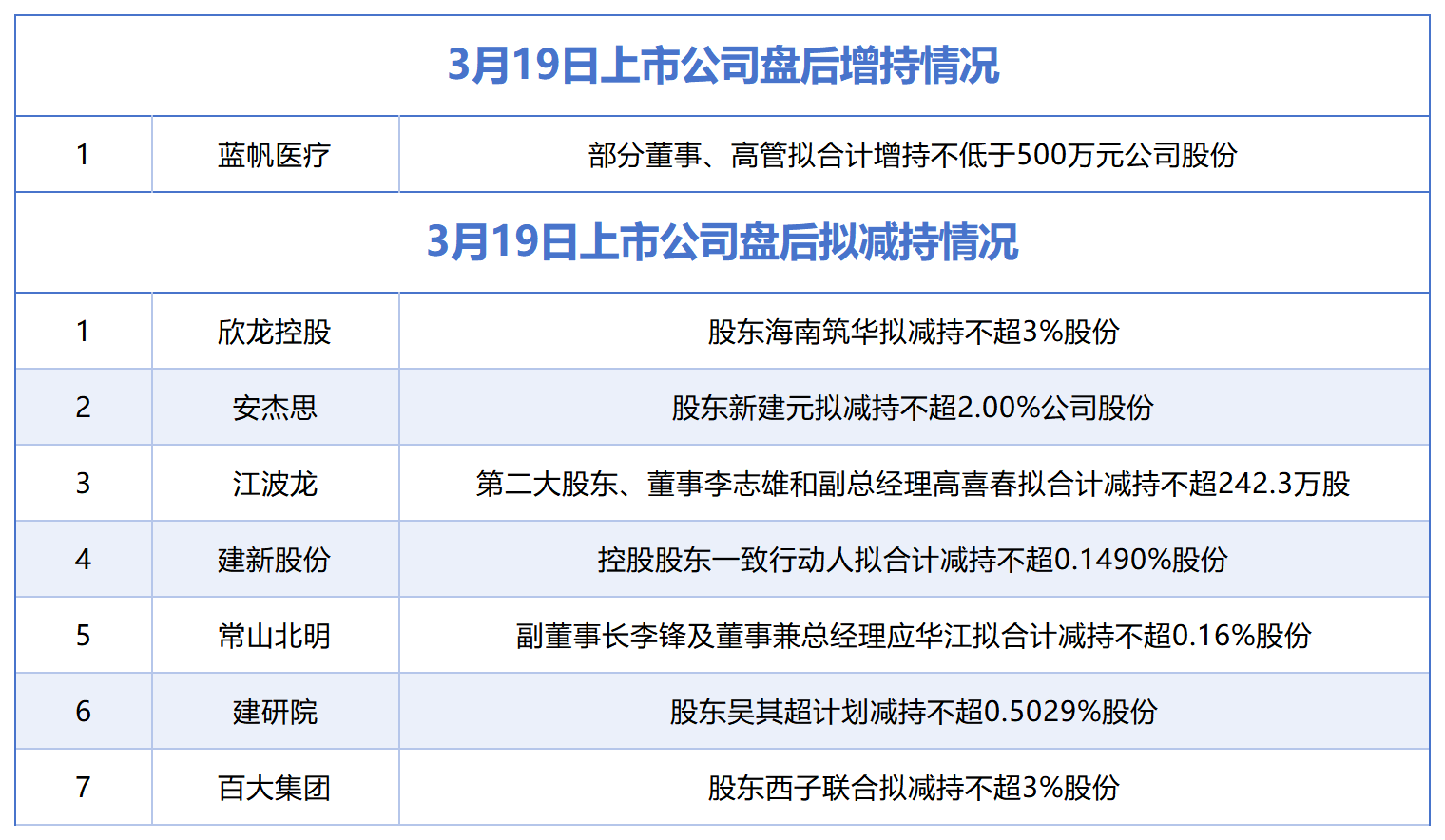 3月19日增减持汇总：蓝帆医疗披露增持情况，欣龙控股等7股拟减持（表）  第1张
