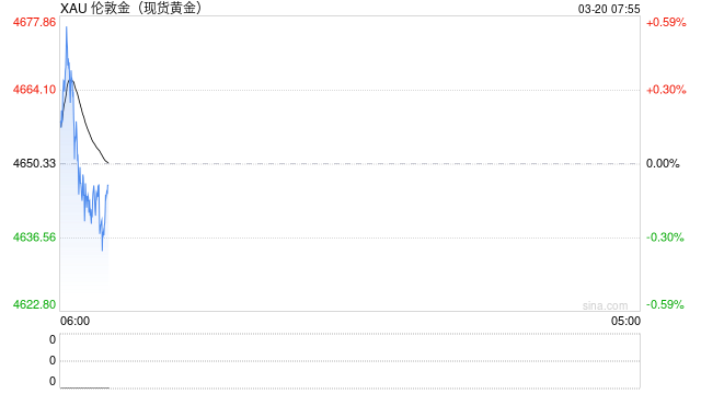 黄金再次下探  第2张