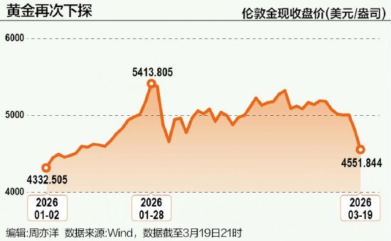 黄金再次下探  第3张