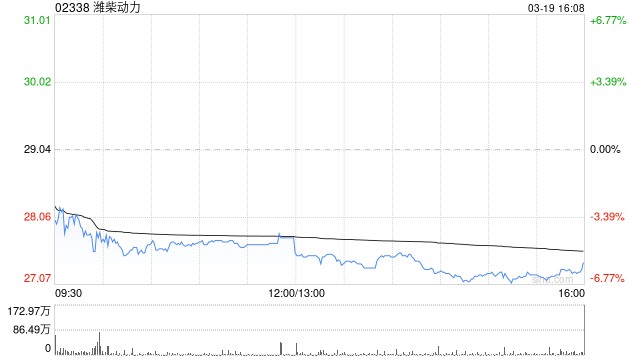 潍柴动力获摩根大通增持约179.05万股 每股作价约27.58港元  第1张