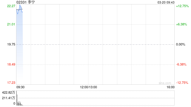 李宁绩后高开逾13% 2025年度营收同比增长3.2%至295.98亿元  第1张