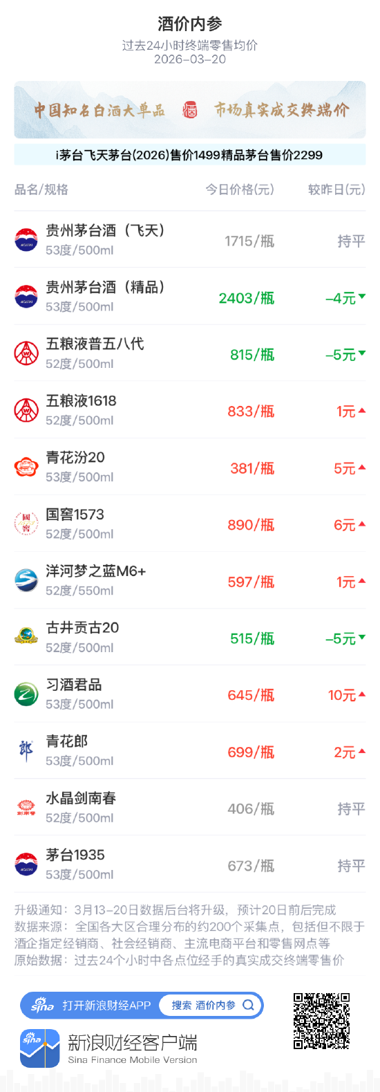 酒价内参3月20日价格发布，精品茅台下调4元  第1张