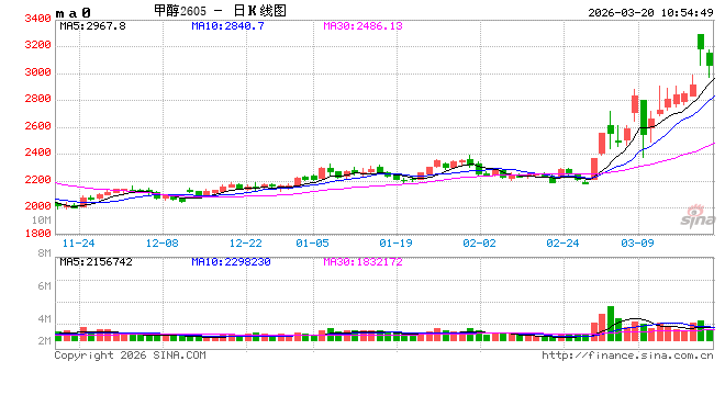 华泰期货：伊朗战局未有放缓，甲醇昨日上涨  第2张
