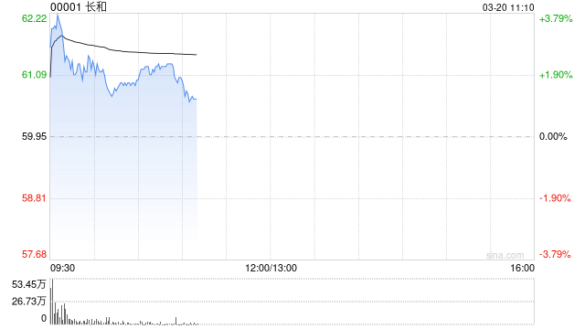 长和盘中涨超3% 2025年股东应占呈报溢利118.41亿港元  第1张