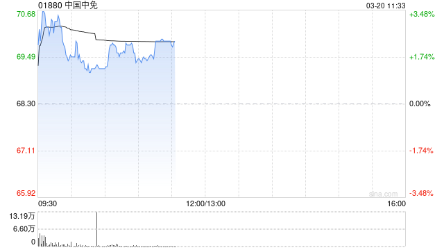 中国中免盘中涨超3% 完成收购DFS澳门业务及资产  第1张