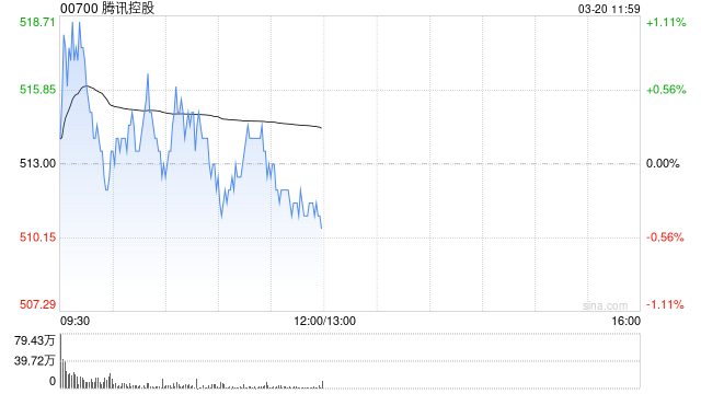 招商证券国际：维持腾讯控股“增持”评级 调低目标价8.6%至700港元  第1张