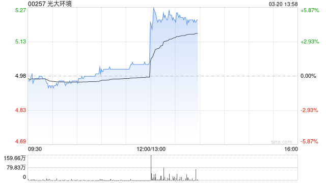 光大环境午后涨逾5% 全年纯利同比增加16%至39.25亿港元  第1张