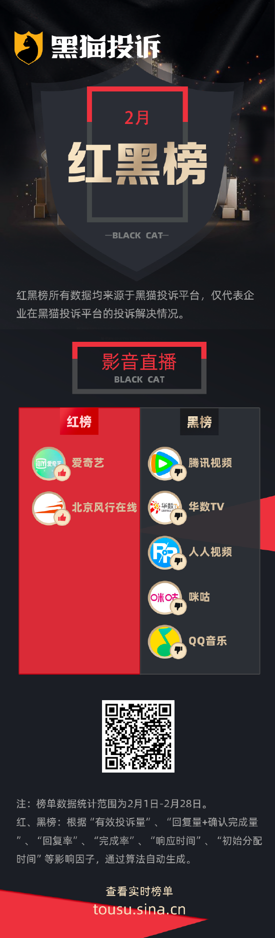 2月黑猫投诉影音直播领域领域红黑榜：腾讯视频无任何提醒自动扣费长达37个月  第1张