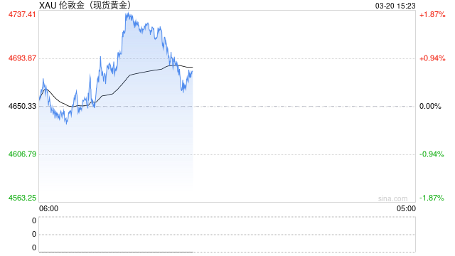 黄金市场震荡加剧,工行再发风险提示! 第2张 黄金市场震荡加剧,工行再发风险提示! 第2张