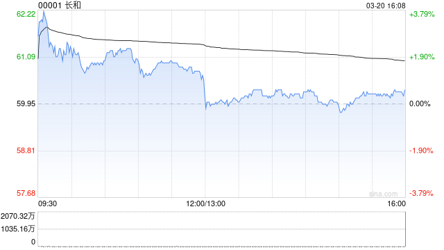 瑞银：长和2025年业绩胜预期 有望受惠高油价 维持“买入”评级  第1张
