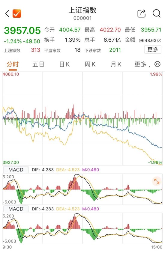 上证指数,回补缺口 第1张 上证指数,回补缺口 第1张