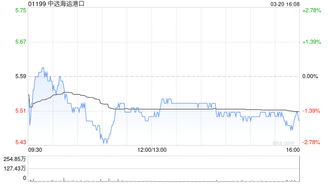 高盛：微降中远海运港口目标价至6.6港元 料今年盈利可望改善  第1张