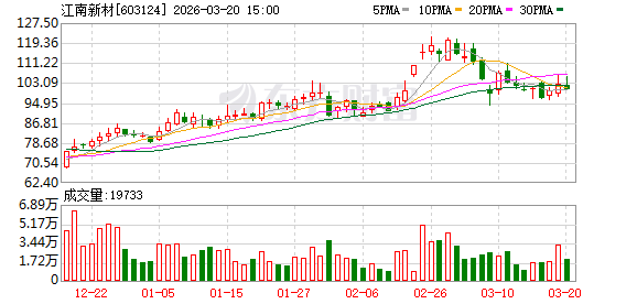 江南新材发生9笔大宗交易 合计成交1.33亿元 第1张 江南新材发生9笔大宗交易 合计成交1.33亿元 第1张