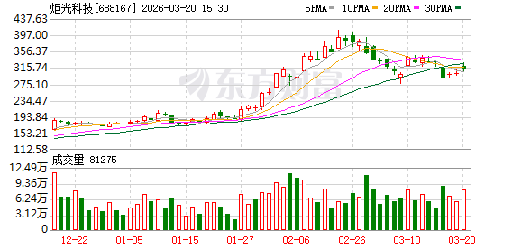 炬光科技大宗交易成交1.26万股 成交额393.25万元 第1张 炬光科技大宗交易成交1.26万股 成交额393.25万元 第1张