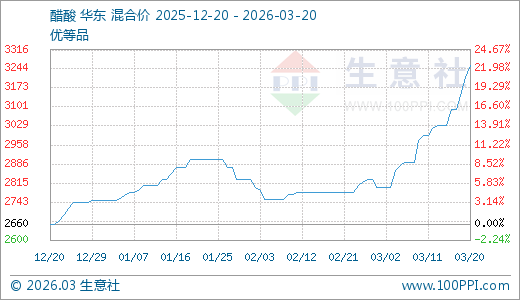 03月20日醋酸3256.67元/吨 5天上涨7.36% 第1张 03月20日醋酸3256.67元/吨 5天上涨7.36% 第1张