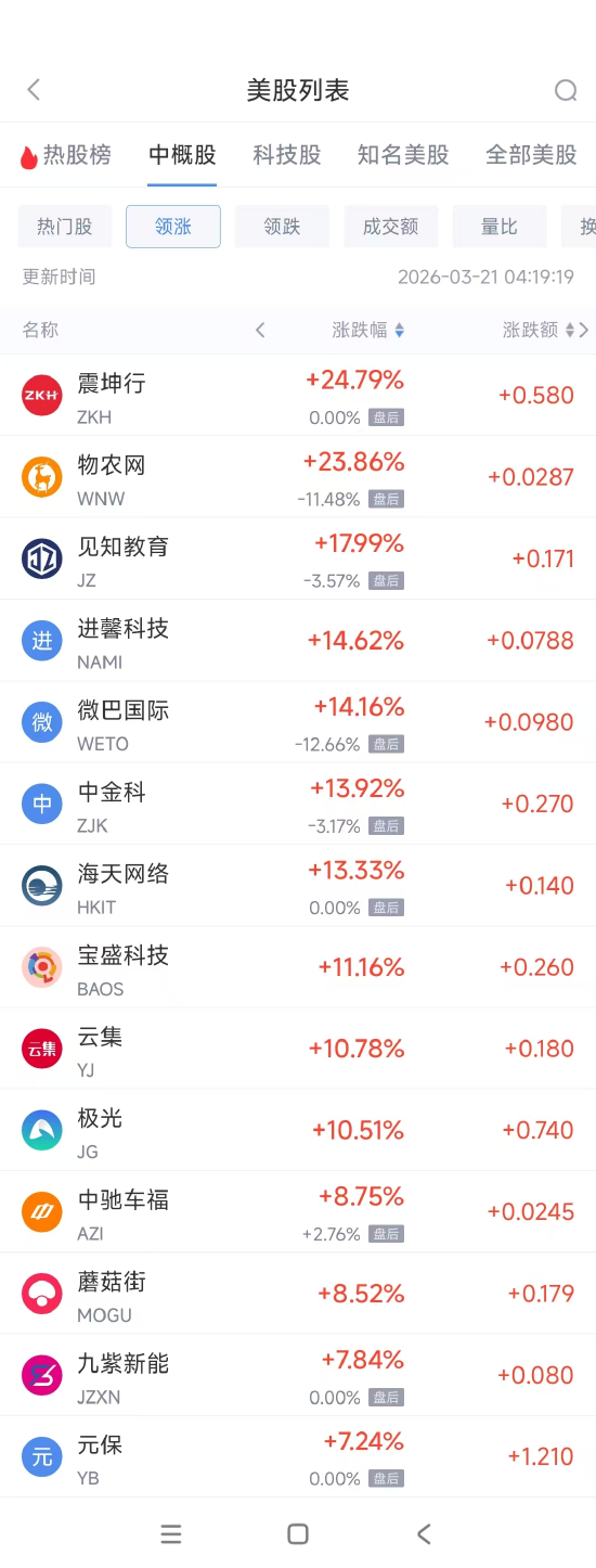 3月21日热门中概股普跌 金山云下跌9.11%,小鹏汽车跌8.36% 第1张 3月21日热门中概股普跌 金山云下跌9.11%,小鹏汽车跌8.36% 第1张