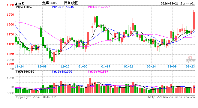 突然发力,焦煤一夜大涨8.73%! 第2张 突然发力,焦煤一夜大涨8.73%! 第2张