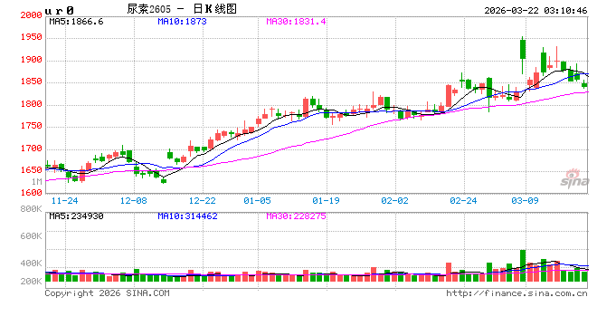 尿素行情“拐点”初现,价格松动风险加大! 第2张 尿素行情“拐点”初现,价格松动风险加大! 第2张