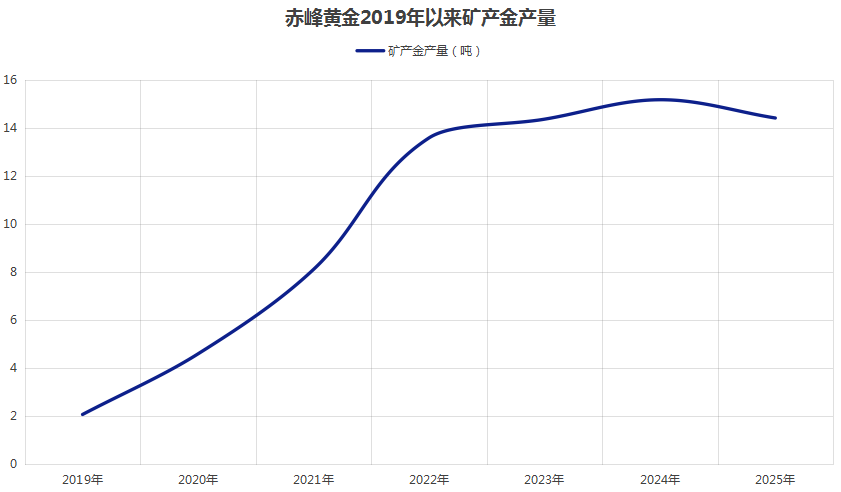 800亿赤峰黄金或易主,43岁创始人遗孀拟卖掉近百亿股权 第2张 800亿赤峰黄金或易主,43岁创始人遗孀拟卖掉近百亿股权 第2张