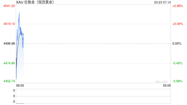 金价一路连跌 销售门店金饰受追捧投资金遇冷 第2张 金价一路连跌 销售门店金饰受追捧投资金遇冷 第2张