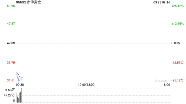 赤峰黄金拟更名为“赤峰吉隆黄金矿业集团股份有限公司” 第1张 赤峰黄金拟更名为“赤峰吉隆黄金矿业集团股份有限公司” 第1张