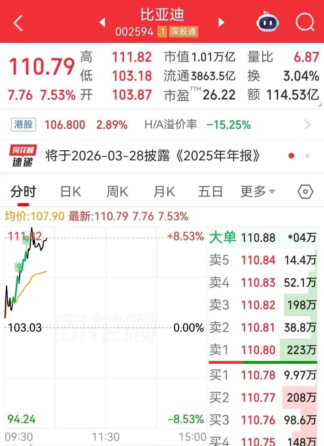 比亚迪大涨，市值重回一万亿元丨盘中速报  第1张