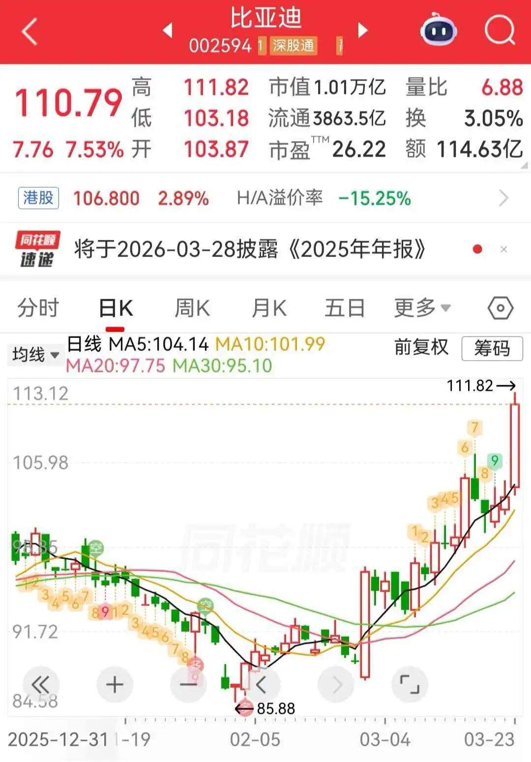 比亚迪大涨，市值重回一万亿元丨盘中速报  第2张