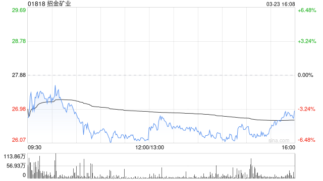 美银证券:重申招金矿业“买入”评级 目标价为44港元 第1张 美银证券:重申招金矿业“买入”评级 目标价为44港元 第1张
