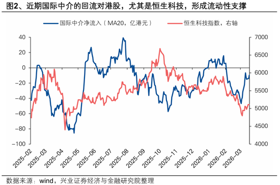 兴证策略张启尧团队:中东资金加仓港股了吗? 第2张 兴证策略张启尧团队:中东资金加仓港股了吗? 第2张