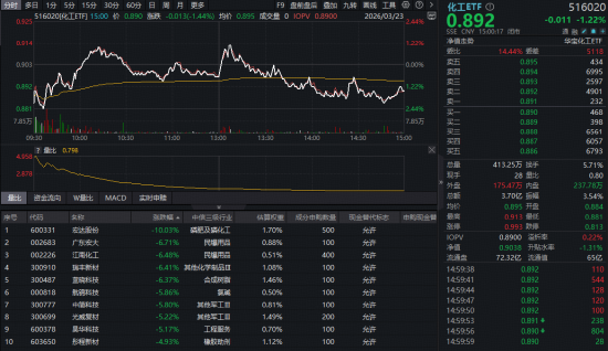 韧性十足！华宝基金化工ETF（516020）盘中逆市飘红，38亿主力资金扫货  第1张