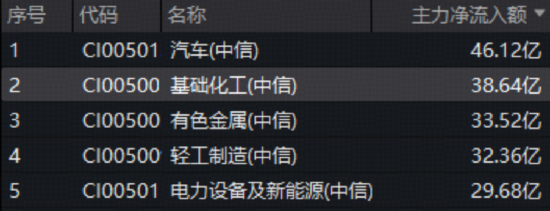 韧性十足！华宝基金化工ETF（516020）盘中逆市飘红，38亿主力资金扫货  第2张